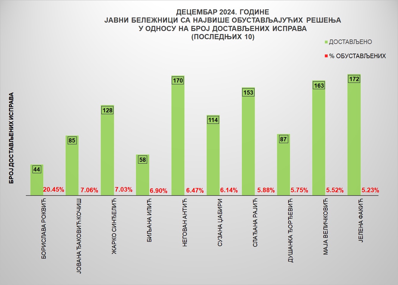 /content/images/stranice/statistika/2025/01/Grafik 4dece.jpg